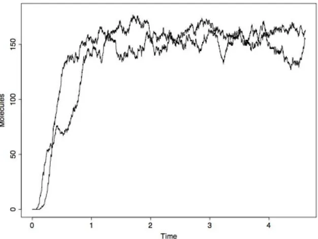 Figure 1 shows two time courses of the species M AP K P P from two