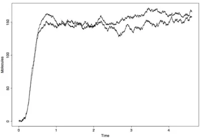 Figure 3: Two trajectories from the reconstructed M AP K P P model