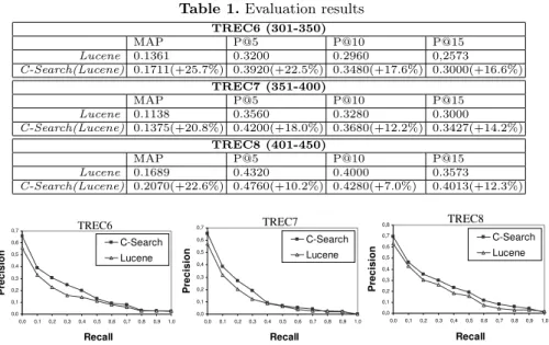 Table 1. Evaluation results TREC6 (301-350) MAP P@5 P@10 P@15 Lucene 0.1361 0.3200 0.2960 0,2573 C-Search(Lucene) 0.1711(+25.7%) 0.3920(+22.5%) 0.3480(+17.6%) 0.3000(+16.6%) TREC7 (351-400) MAP P@5 P@10 P@15 Lucene 0.1138 0.3560 0.3280 0.3000 C-Search(Luce