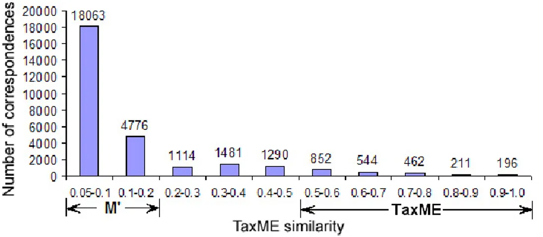 Figure 4 Distribution of the correspondences according to the TaxME similarity measure.