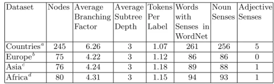 Table 2. Accuracy of the word sense disambiguation algorithm Dataset Ambiguous Tokens Disambiguation Accuracy(%)