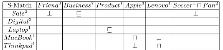 Table 1. Semantic Matching on Labels