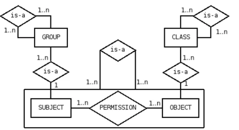 Fig. 2. SUBJECT and OBJECT Hierarchies.