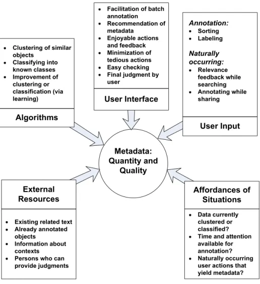 Fig. 1. Overview of factors that can contribute to the quality and quantity of metadata added in a