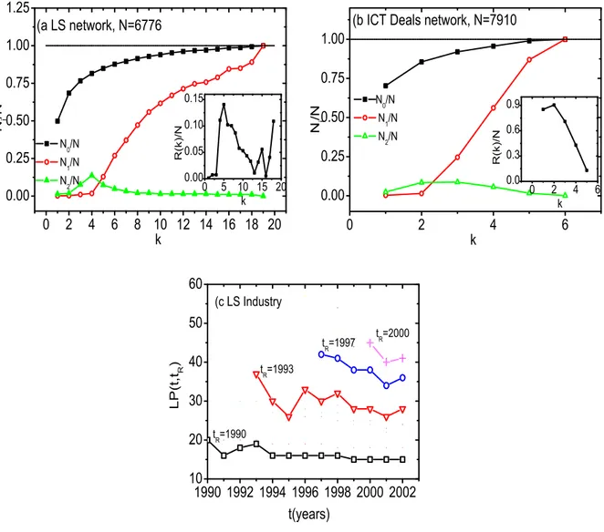 FIG. 3: (a) The k-shell structure of the LS network and (b) of the ICT network. Plots of the size of the k-crust, N 0 ; the size of the largest connected component of the k-crust, N 1 ;