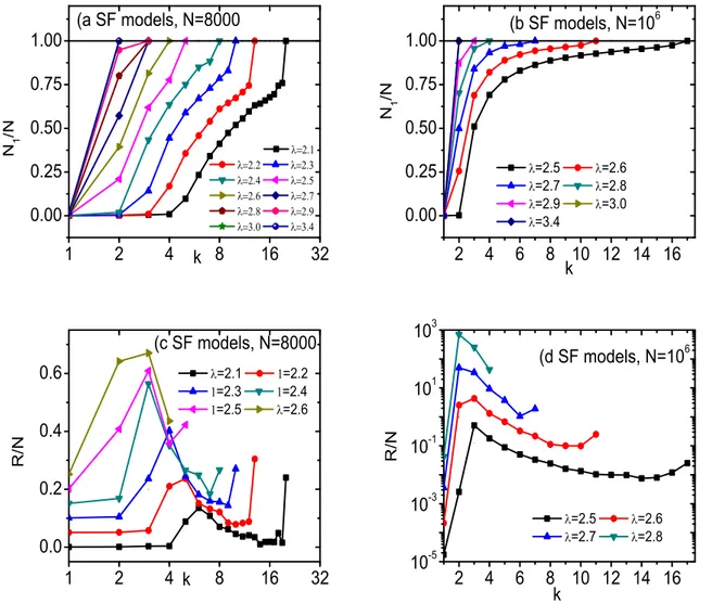 FIG. 4: (a,b) The k-shell structure of random SF models with (a) N = 8000 and (b) N = 10 6 nodes are shown for comparison