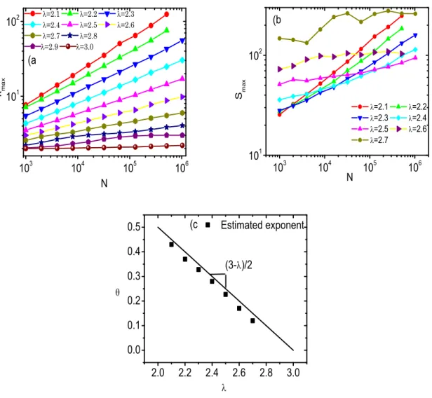 FIG. 6: (a) The total number of shells, k max , in SF models as a function of N. Note that