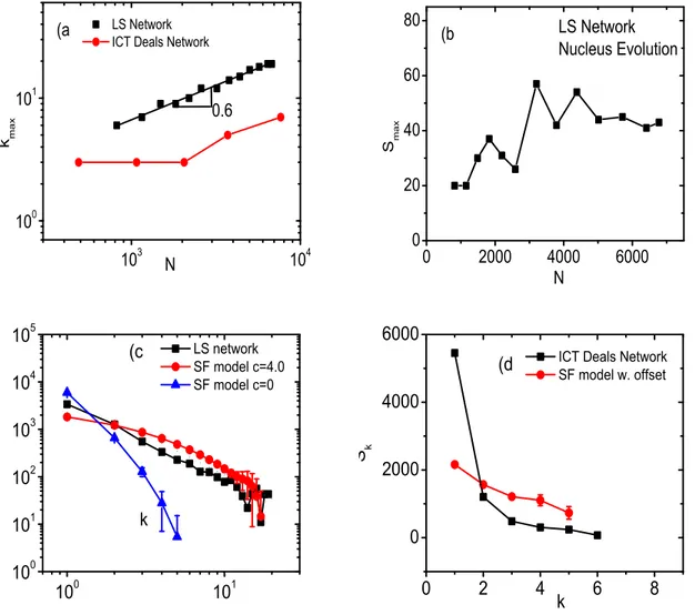 FIG. 7: (a) The largest shell index k max of the LS and the ICT networks as a function of N