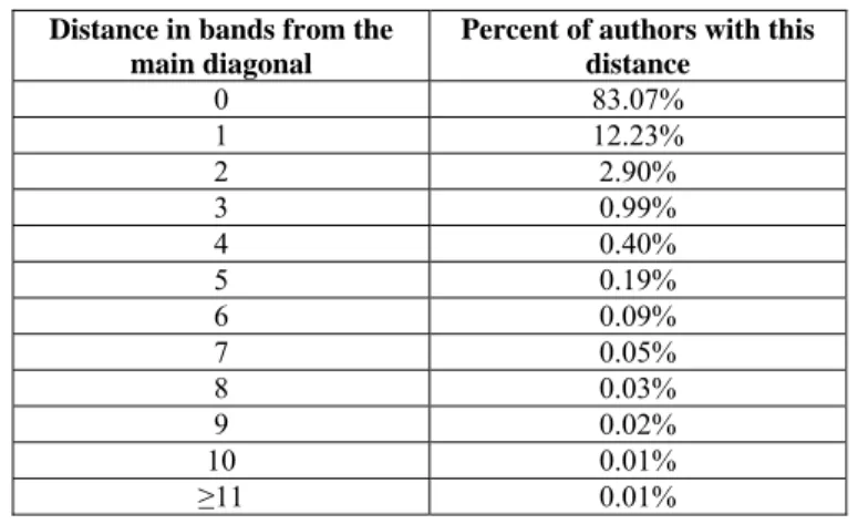 Table 5. Deviation of authors around main diagonal   Distance in bands from the 