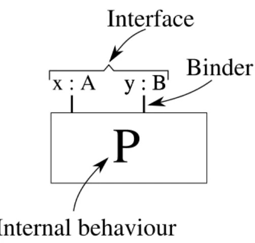 Figure 1: We use box as abstractions of biological entities. Active sites, or domains, in a protein are represented as binders on the bio-process interface
