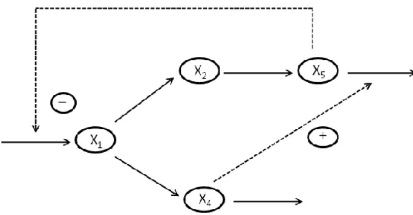 Figure 3: A didactic example of biochemical network with four variables [4, 16]. 