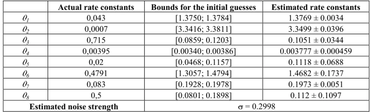 Table 3 reports the estimates of the rate constants in agreement with the actual values and with the results in  [9]