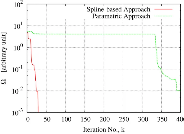 Fig. 8 - L. Lizzi et al., &#34;A Spline-based Shaping Approa
h for Ultra-Wideband ...&#34;