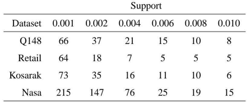 Table 4. Number of frequent items above the range of supports for the real datasets. Support Dataset 0.001 0.002 0.004 0.006 0.008 0.010 Q148 66 37 21 15 10 8 Retail 64 18 7 5 5 5 Kosarak 73 35 16 11 10 6 Nasa 215 147 76 25 19 15 5.3 Real Datasets