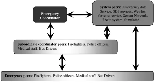 Figure 1:  Schematic view of involved peers and main interactions in the evacuation plan 