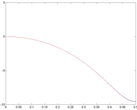 Figure 1 shows that the two frequency response functions (true model and SVR estimate) are perfectly overlapped