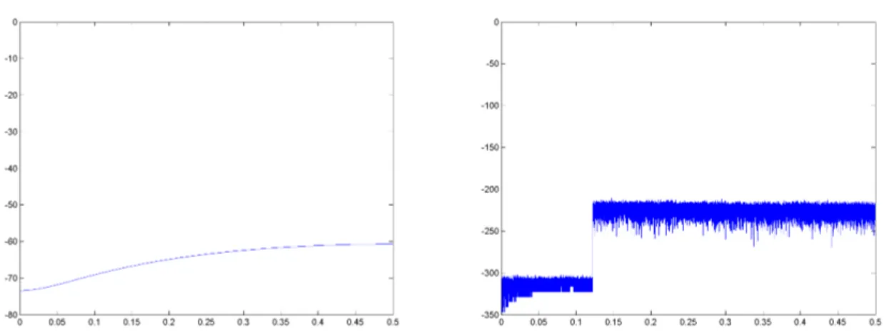 Figure 2. “System B” with linear kernel, test data with excited frequencies up to 0.12: normalized error plot (amplitude  in dB) in the frequency domain of the SVR estimate (left) and of the test data (right)