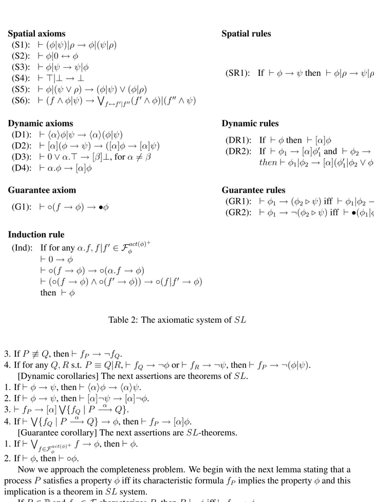 Table 2: The axiomatic system of SL