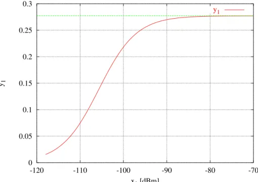 Figura 1: N = 1 - Rapporto segnale-interferente y 1 in funzione della potenza trasmessa x 1