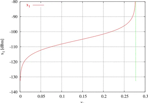 Figura 2: N = 1 - Potenza trasmessa nel pixel x 1 in funzione del rapporto segnale-interferente y 1
