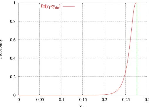 Figura 4: N = 1 - Probabilità 
he il rapporto segnale interferente y 1 sia inferiore ad un soglia y thr