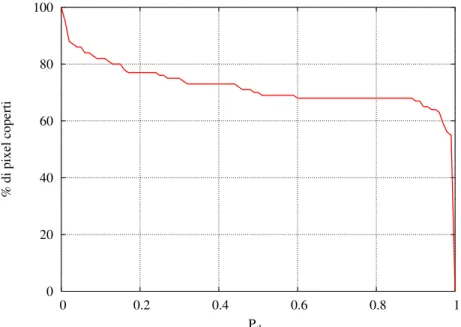 Figura 5: per
entuale di pixel 
operti nella porzione di sito U M T S analizzata in funzione della probabilità di superamento della soglia P thr