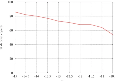 Figura 6: per
entuale di pixel 
operti nella porzione di sito U M T S analizzata in funzione della soglia del rapporto segnale-interferente y thr