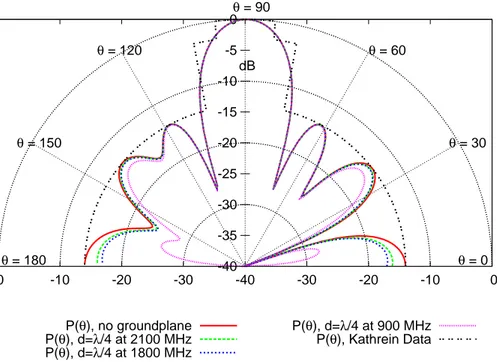 Fig. 1. Test Case 1: diagramma di radiazione a 900 MHz in assenza del piano di massa e per diverse distanze del