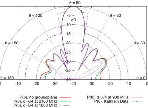 Fig. 3. Test Case 2: diagramma di radiazione a 900 MHz in assenza del piano di massa e per diverse distanze del