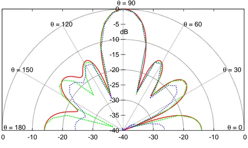 Fig. 1. T est Case 1: diagramma di radiazione a 900 MHz ottenuto per φ = 0 in assenza del piano di massa e per piano di massa nito a d = 0.08333 m (