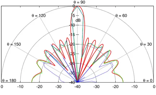 Fig. 1. T est Case 1: diagramma di radiazione a 1800 MHz ottenuto per φ = 0 in assenza del piano di massa e per piano di massa nito a d = 0.04166 m (