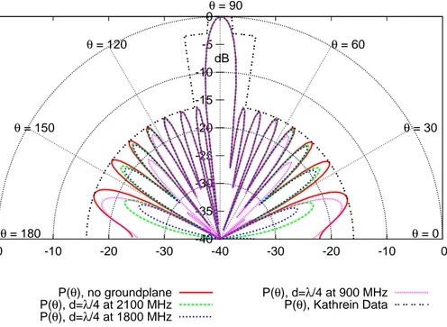 Fig. 3. Test Case 1: diagramma di radiazione a 2100 MHz in assenza del piano di massa e per diverse distanze del piano di