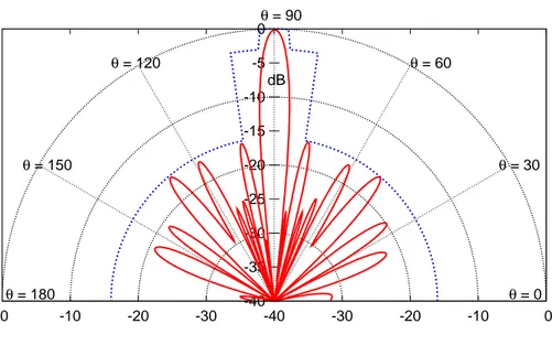 Fig. 3. T est Case 1: diagramma di radiazione a 1800 MHz.
