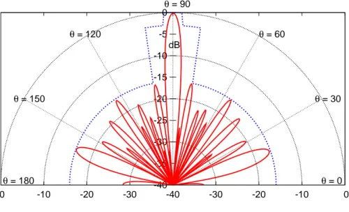Fig. 4. T est Case 1: diagramma di radiazione a 2100 MHz.