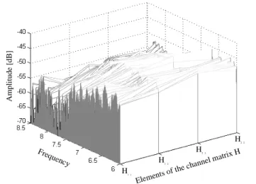 Fig 1 - Amplitude of the elements of the channel matrix H with LOS propagation 