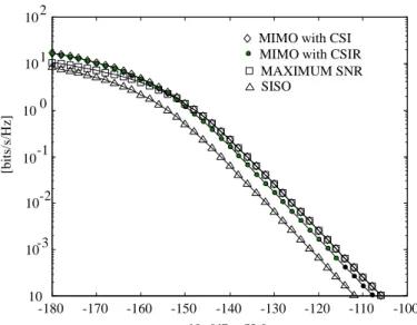 Fig 2 - Channel capacity (bits/s/Hz) as function of the spectral noise density (dBm/s/Hz); triangles: SISO; diamonds: CSI MIMO; dots: CSIR MIMO; squares:  maximum SNR (DETT)  -1801 -170 -160 -150 -140 -130 -120 -110 -1001.522.533.54Gain No [dBm/Hz]