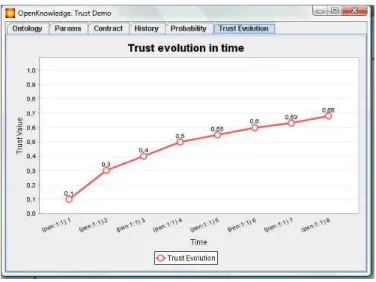 Figure 9: Evolution in time of the trust for the current commitment. 6. Trust Evolution: shows a chart with the evolution of the Trust, for
