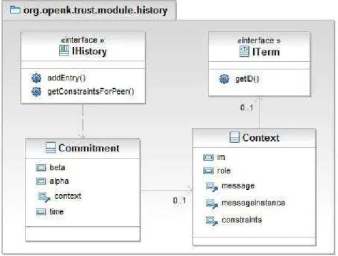 Figure 2: Class diagram for History package.