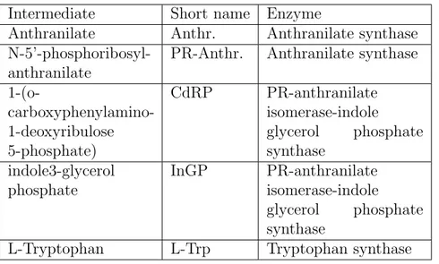 Table 2.2: Intermediates and enzymes