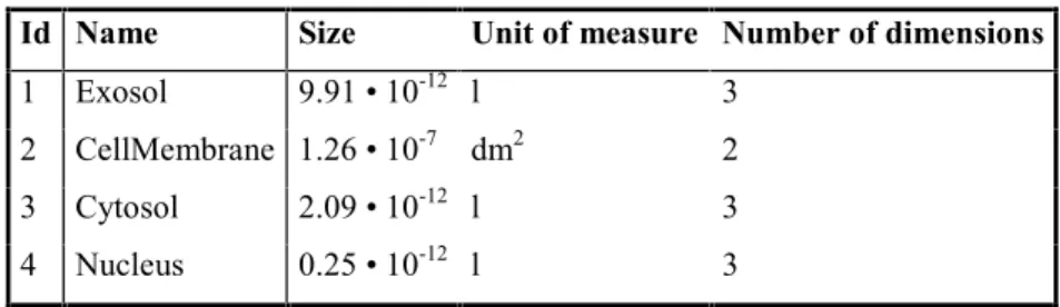Table 1 contains the data for several cell compartments. The number of dimensions can be either 2 or 3; cell volumes have three dimensions, while membranes usually have two dimensions.