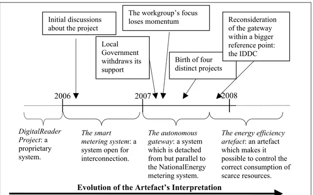 Figure 2.  Review of the case study timeline and description of the interpretative frameworks used to describe  the artefact