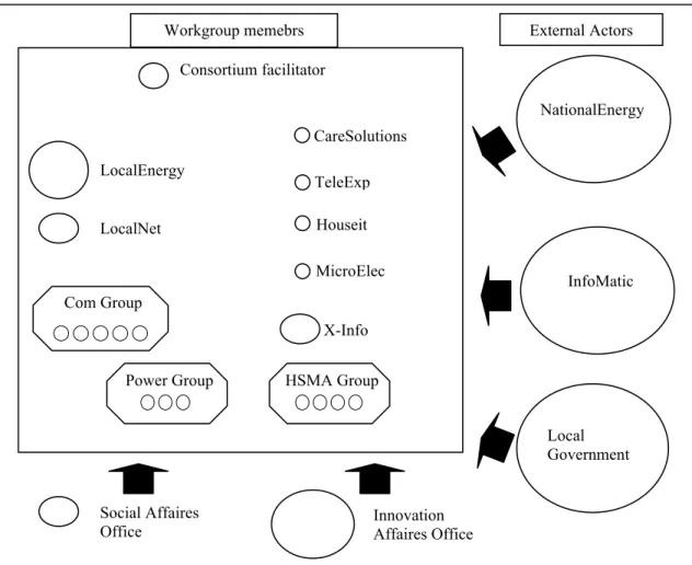 Figure 1.  Participants of the Network workgroup and external actors influencing the innovation debate