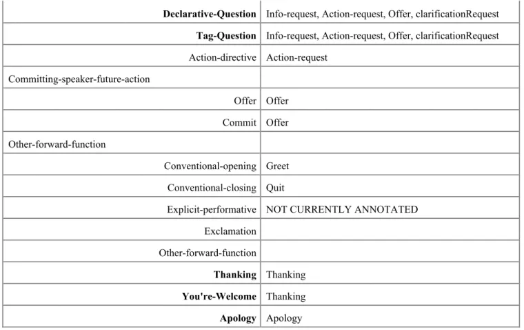 Table A.1. Parallelism between the SWBD-DAMSL dialog act tagset and the ADAMACH tagset