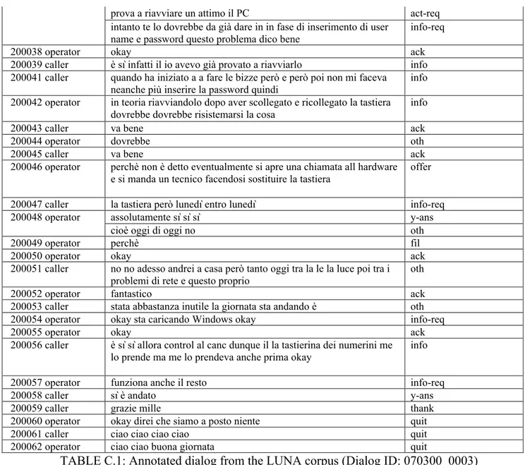 TABLE C.1: Annotated dialog from the LUNA corpus (Dialog ID: 070300_0003) 