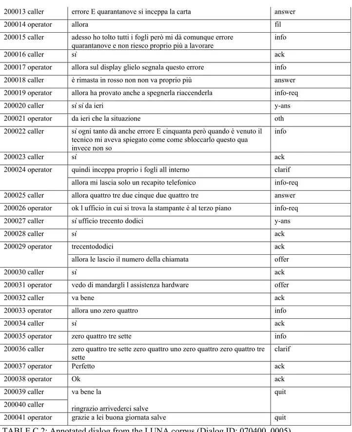 TABLE C.2: Annotated dialog from the LUNA corpus (Dialog ID: 070400_0005) 