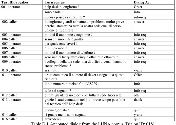 Table D.1 Annotated dialog from the LUNA corpus (Dialog ID: 018)