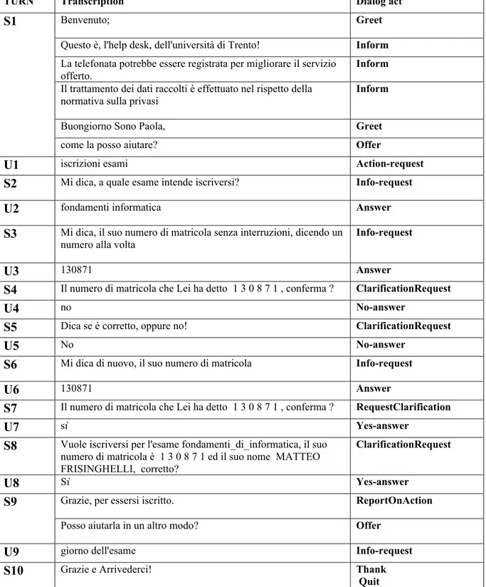 Table E.2. Annotated dialog from the ADAMACH Trial III corpus.   Dialog date: 20080121, time: 15:57:40, VoxNauta ID: 1200927461 