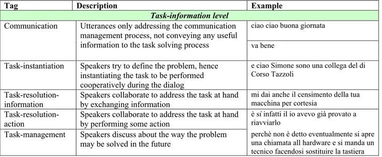 Table 6.1. ADAMACH dialog act taxonomy: task-information level 