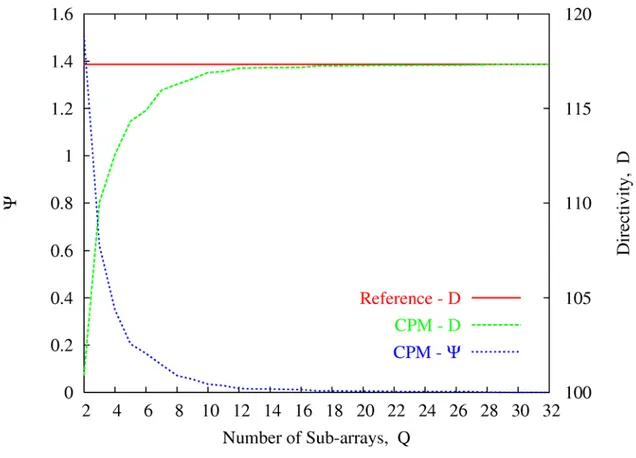 Fig. 2 -  Behaviors of the synthesized value of  D  and of the cost function  Ψ   versus Q 