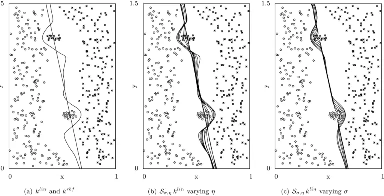 Figure 1: The separating hyperplanes for a two-feature hand-built artificial datasets defined by the application of the SVM (all with C = 3) with (a) linear kernel k lin and RBF kernel